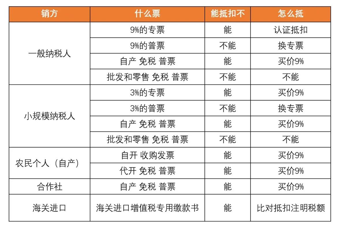 农产品可以抵扣的有哪些