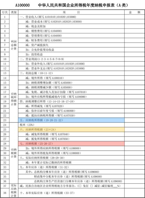 企业所得税关于哪些表格