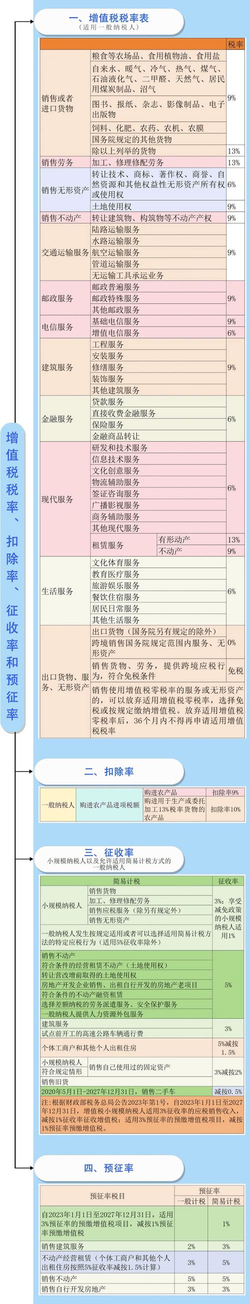 征收增值税的有哪些税