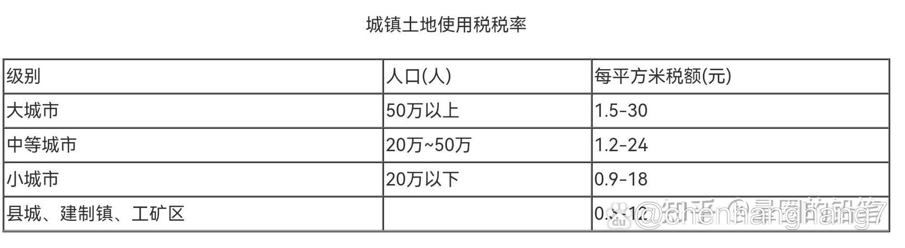 哪些地方1%城建税税率