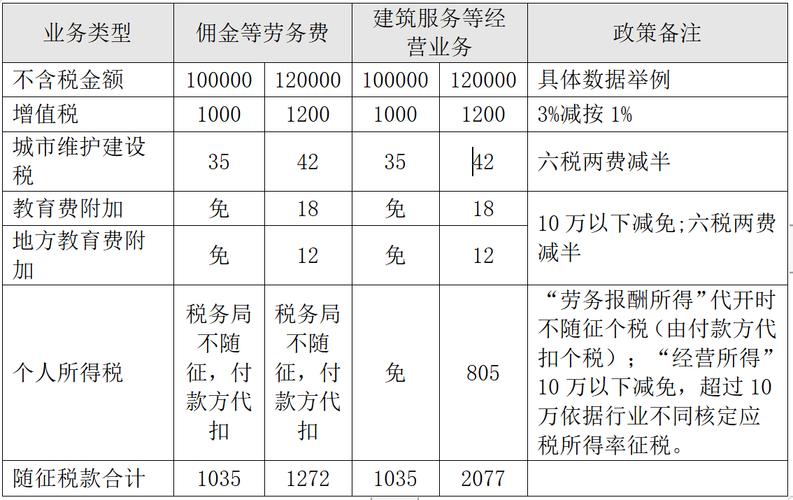 拍卖需交增值税有哪些