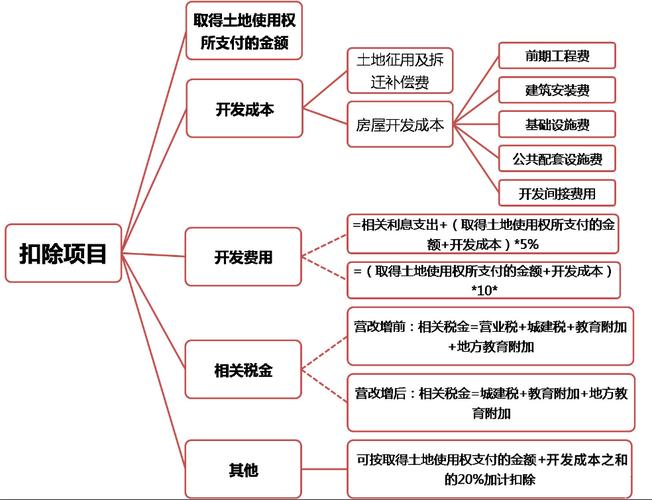 土地增值税收入包括哪些