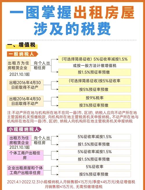 出租不动产地税缴哪些