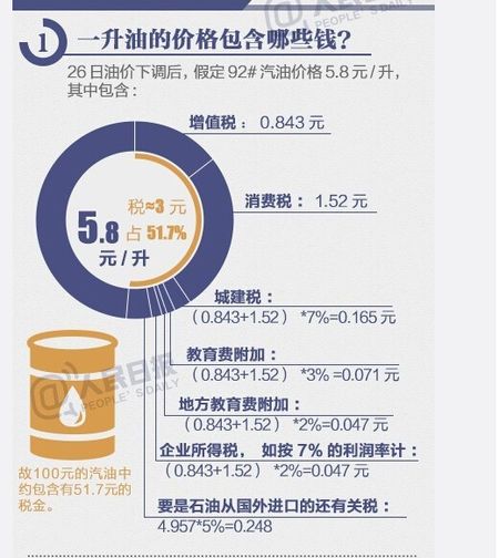 加油站经营要交哪些税