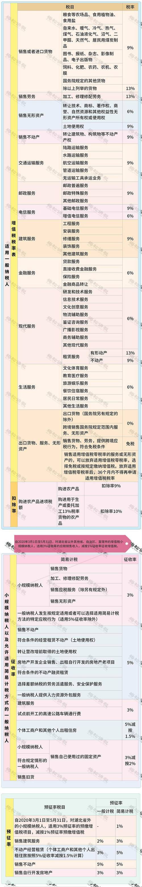 应征收增值税的有哪些