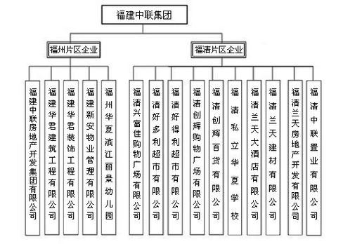 福建中联集团怎么样
