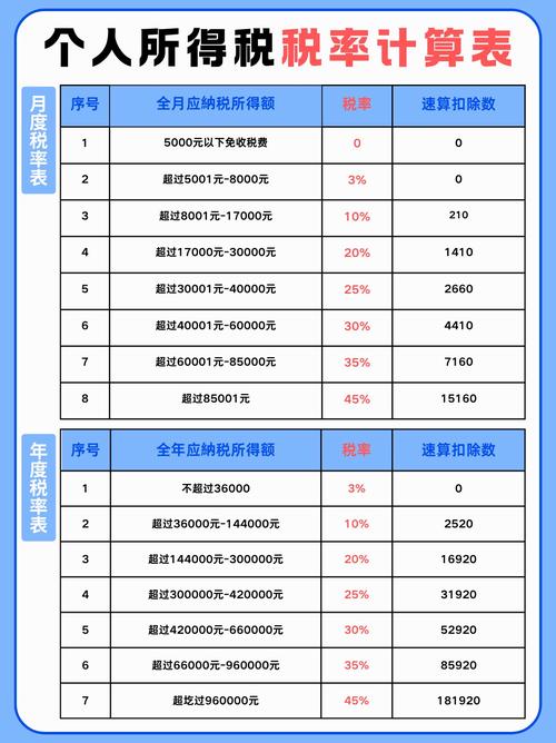 地税局有哪些税率是多少