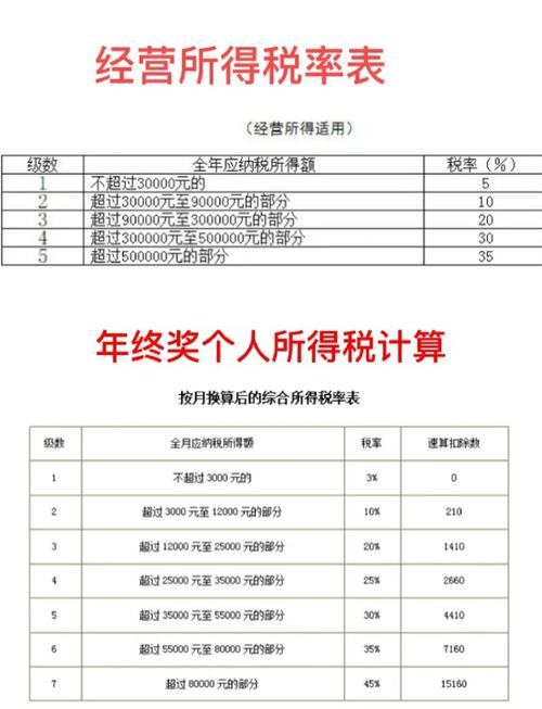 地税局有哪些税率是多少