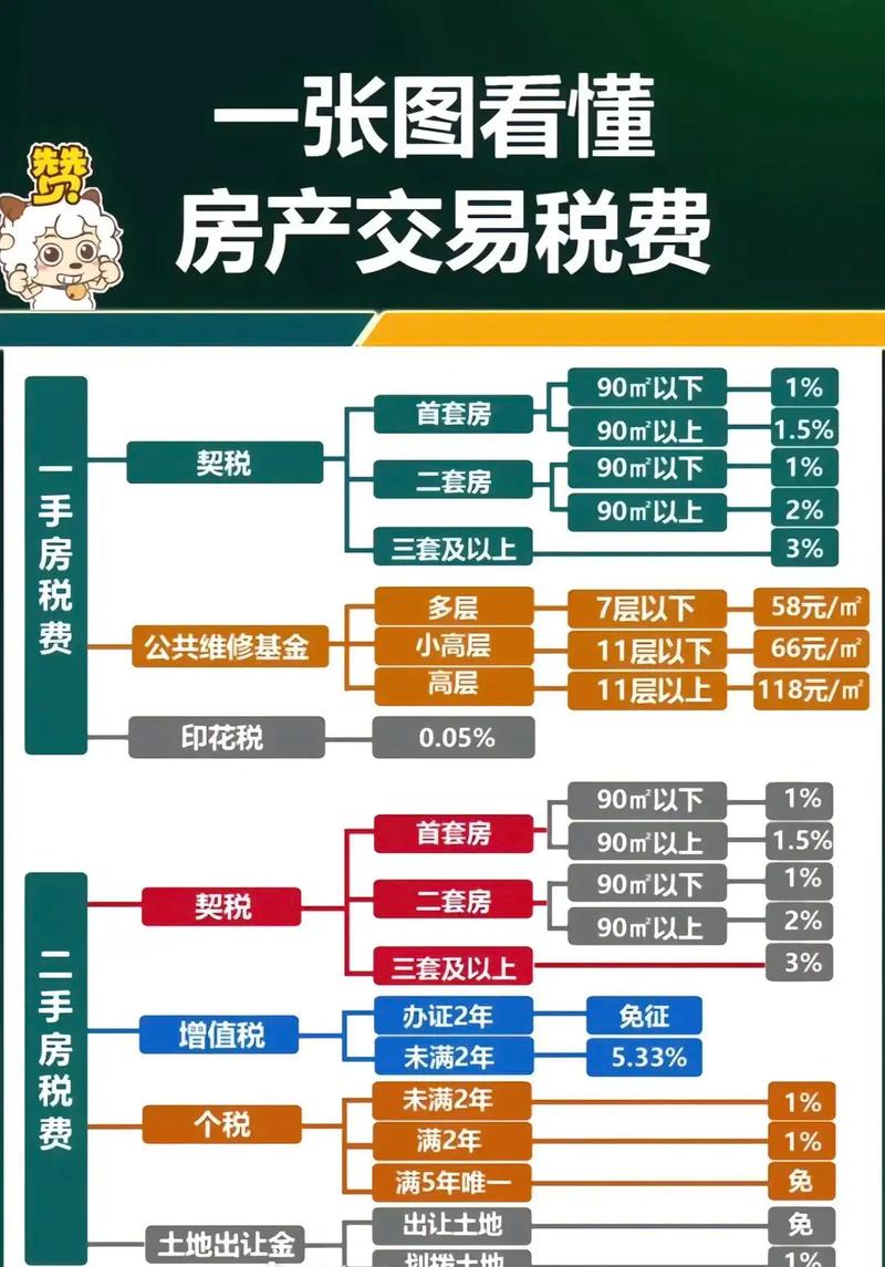 办公用房需要交哪些税