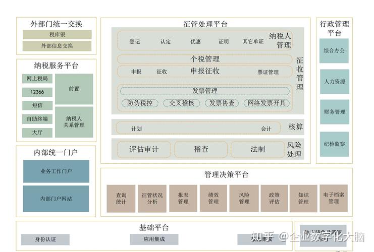 金税三期包括哪些系统