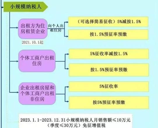 公司房产出租要交哪些税