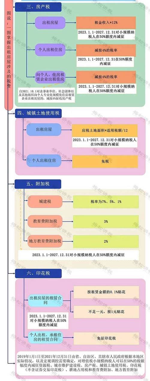公司房产出租要交哪些税