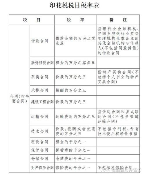征印花税的合同有哪些