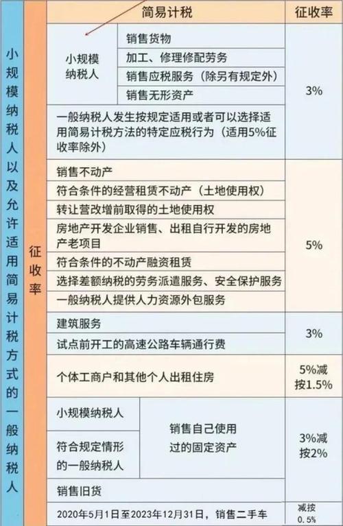 增值税税率一共有哪些