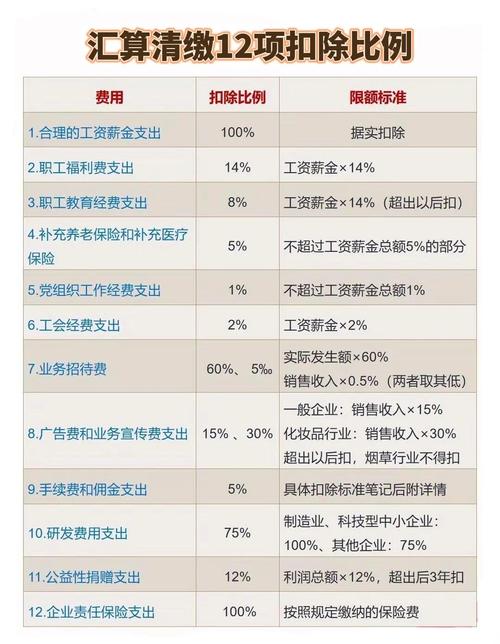 企业所得税哪些可以扣除