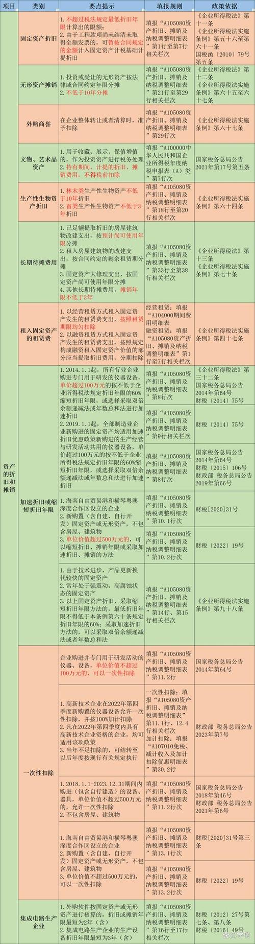 企业所得税哪些可以扣除