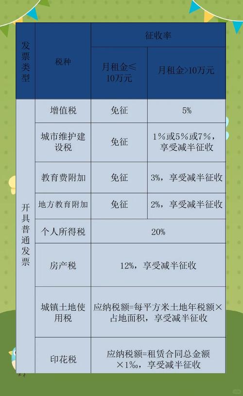 出租门面房要交哪些税