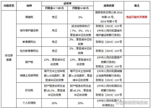 出租门面房要交哪些税