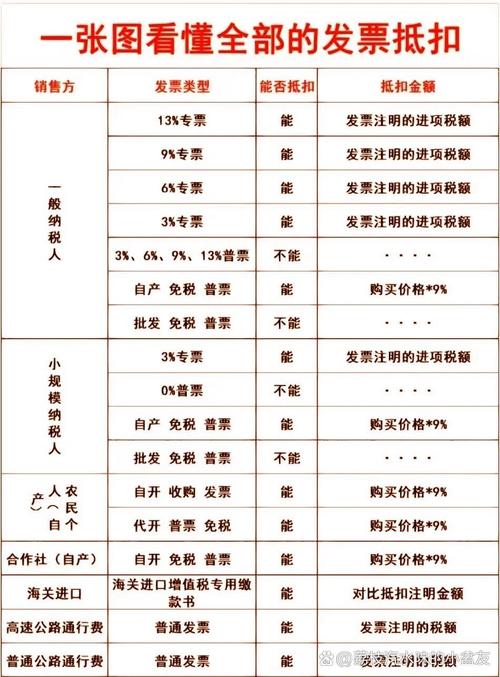 哪些进项税发票都可以抵扣