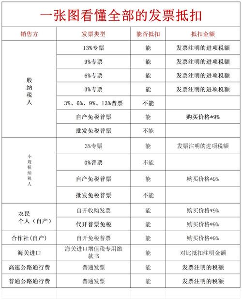 哪些进项税发票都可以抵扣