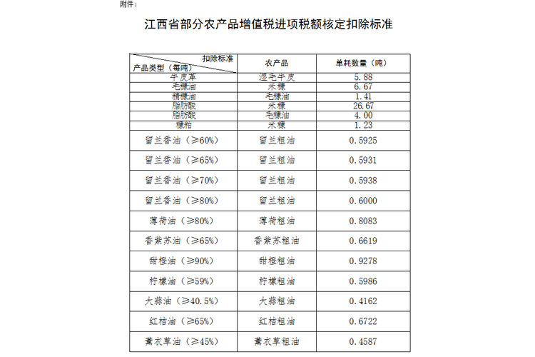 哪些农产品税率为11%