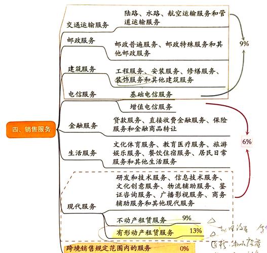 生活服务业进项包括哪些