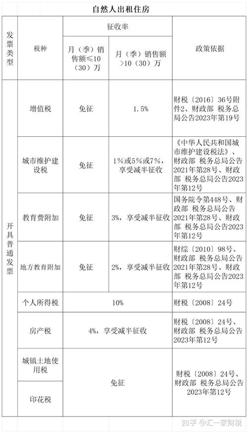 商品房出租要交哪些税