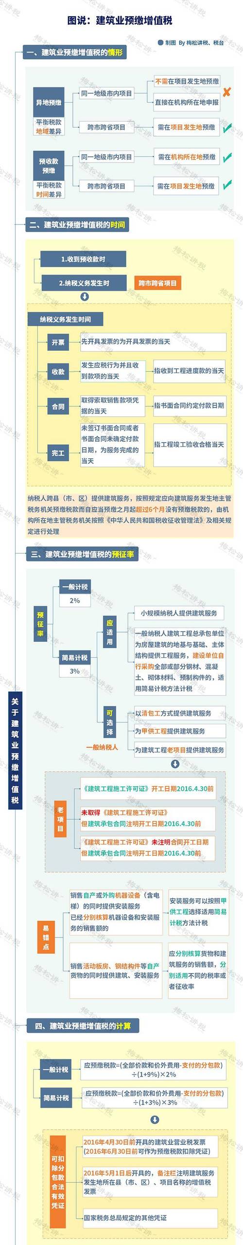 建筑行业附加税有哪些