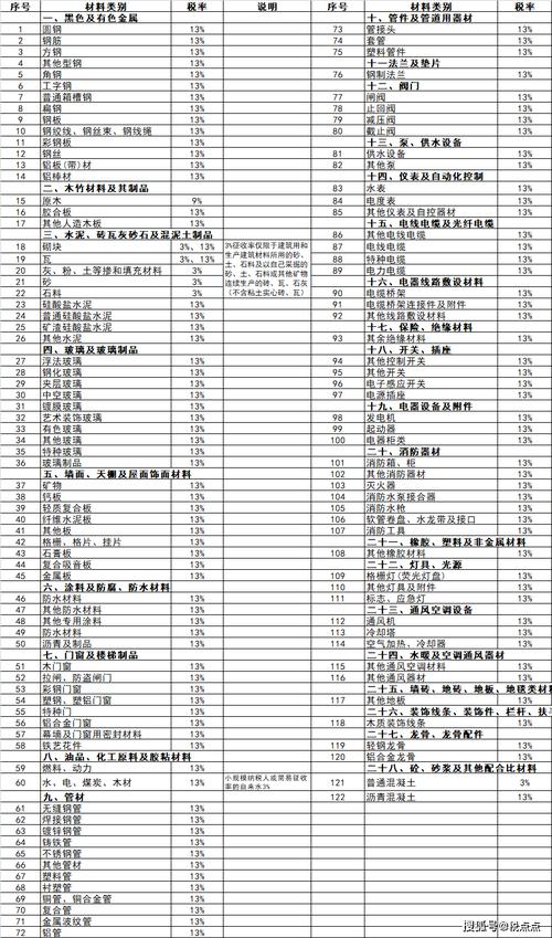 建筑行业附加税有哪些