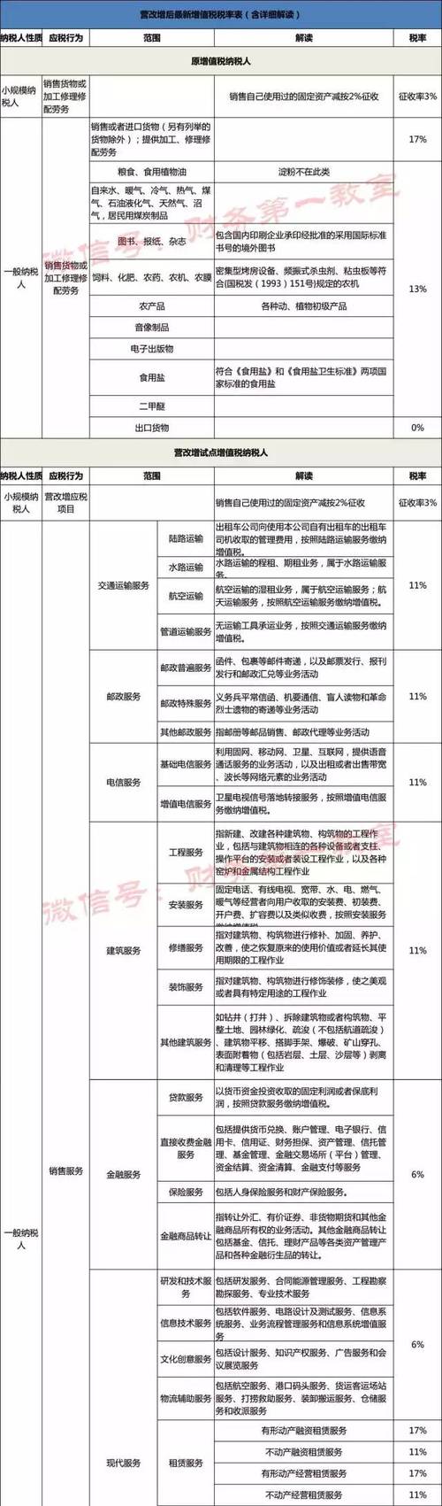 营改增后哪些税能抵扣
