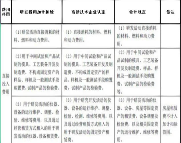 研发费用项目有哪些内容