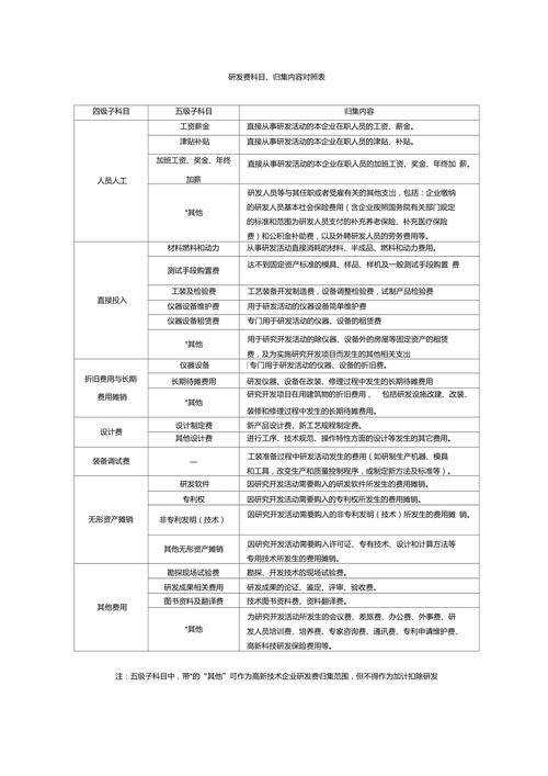 研发费用项目有哪些内容