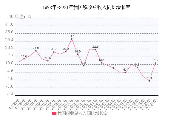 近几年增加了哪些税收