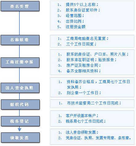 分公司注册流程2016