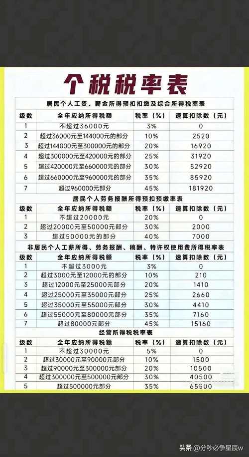 2%预缴增值税有哪些