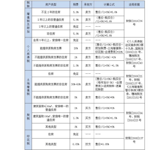 企业出售房产交哪些税费