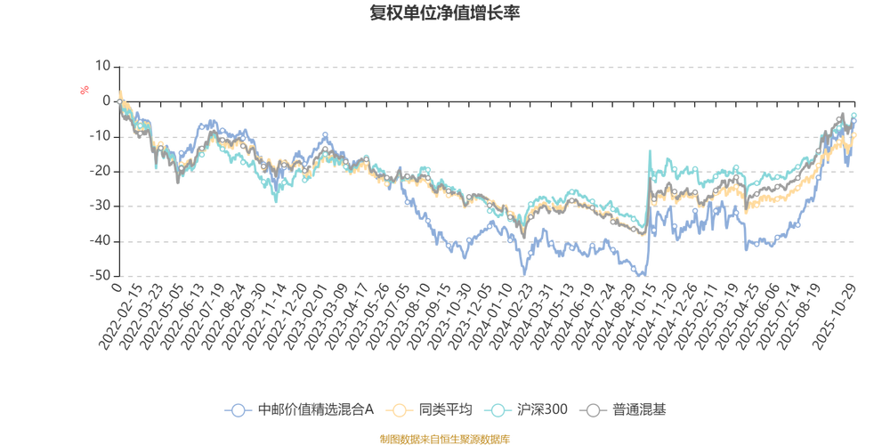 中邮趋势精选基金净值
