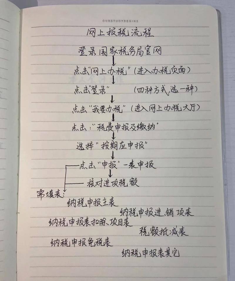 个体工商户办理税务登记证流程