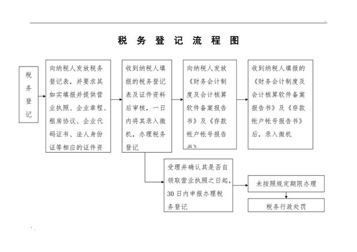 个体工商户办理税务登记证流程