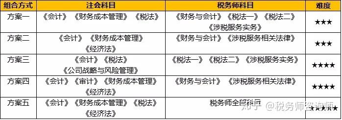 注册会计师与注册税务师的区别