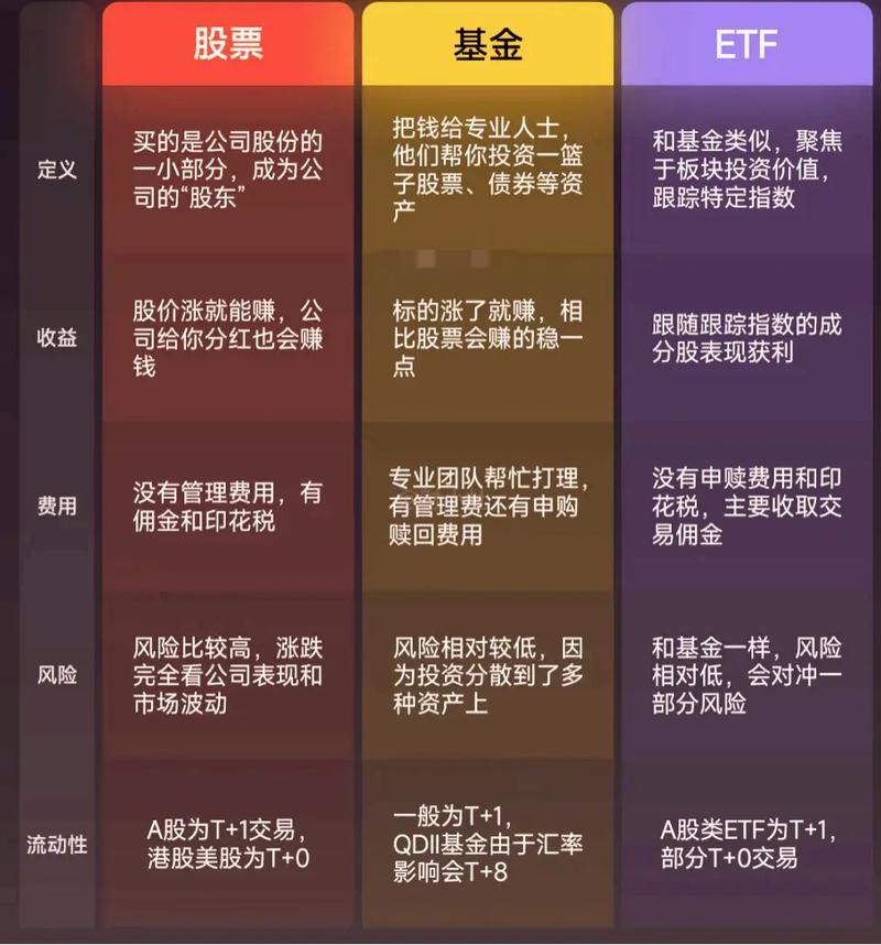 股票和基金有什么区别