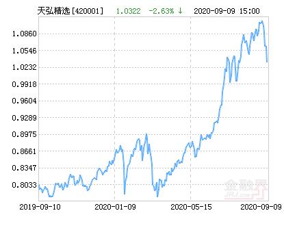 天弘精选基金怎么样