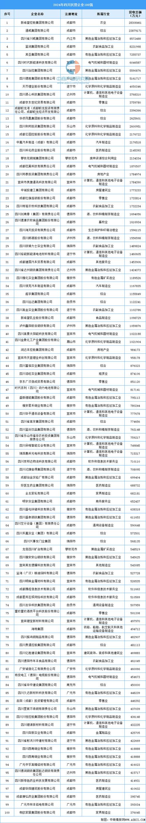 全国企业信息系统四川