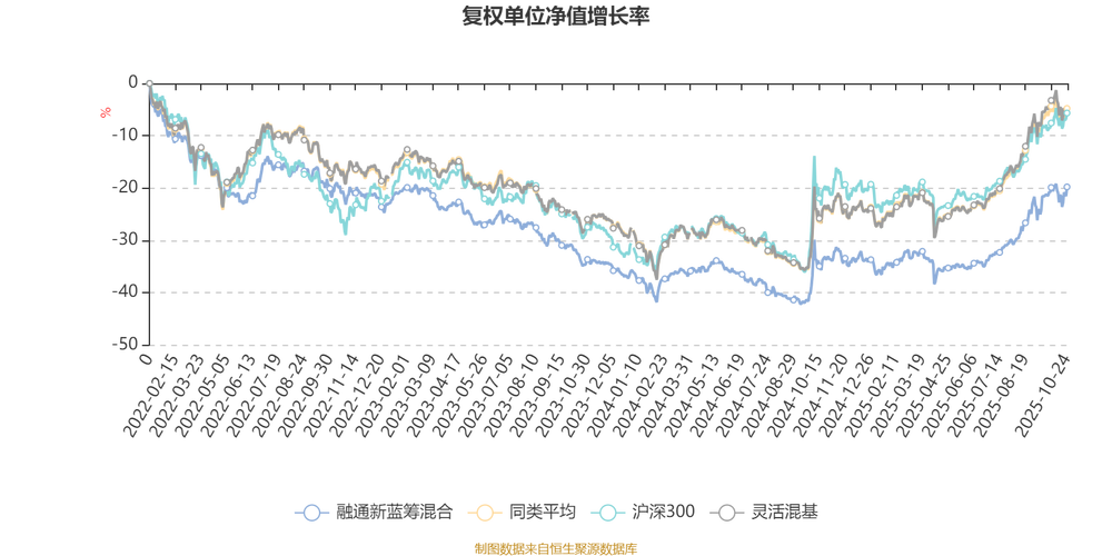 容通新蓝筹基金净值