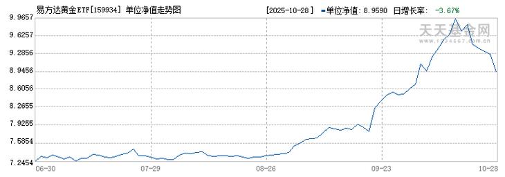 易方达丝路基金净值