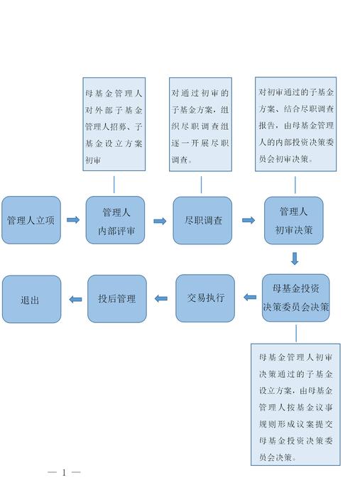 基金管理人登记流程
