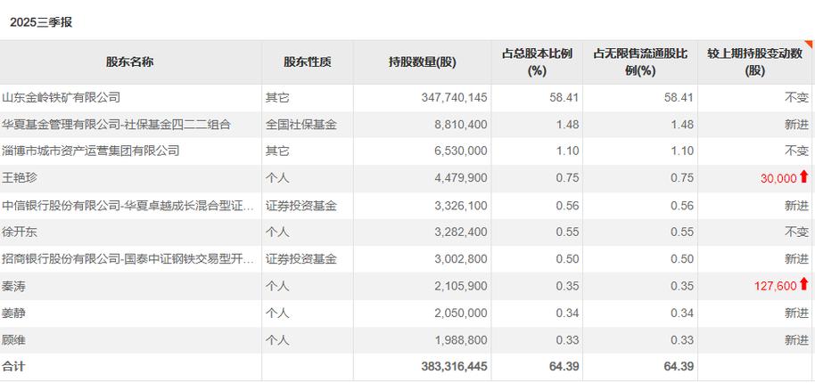 社保基金401组合