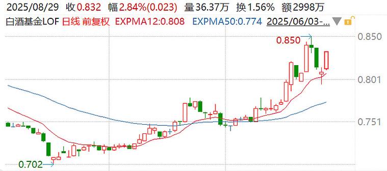 白酒基金前景怎么样