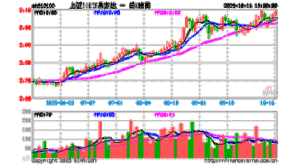 昜方达上证50基金