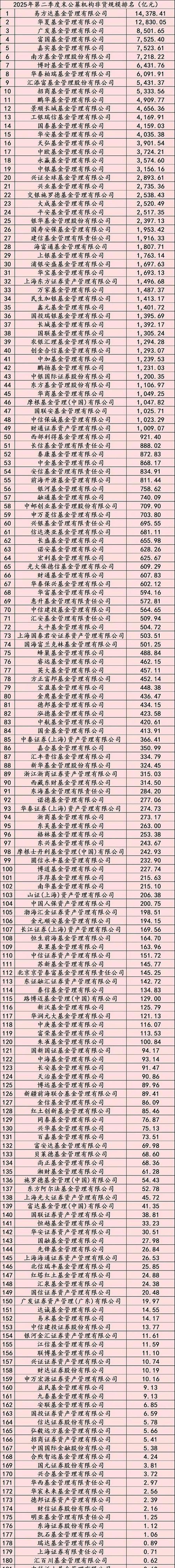 大的基金公司有哪些